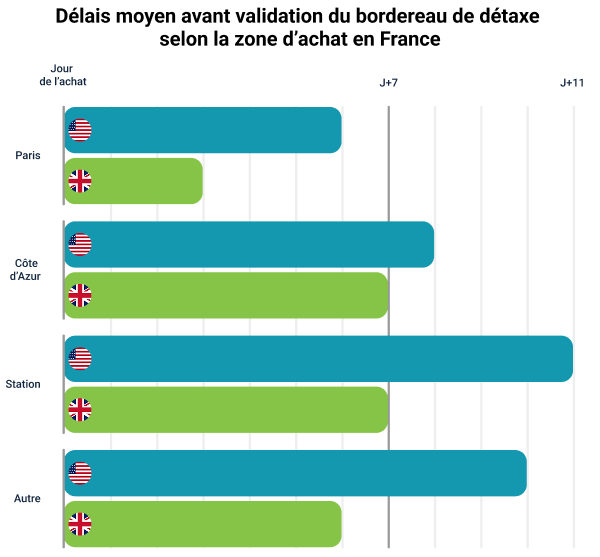 Délais moyen avant validation du BVE selon la zone d'achat en France