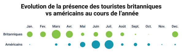 Evolution de la présence des touristes britanniques vs américains au cours de l'année