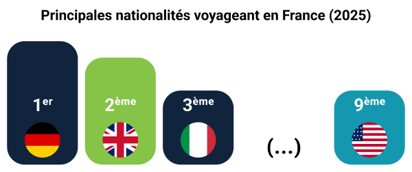 Principales nationalités voyageant en France en 2025 selon Atout France