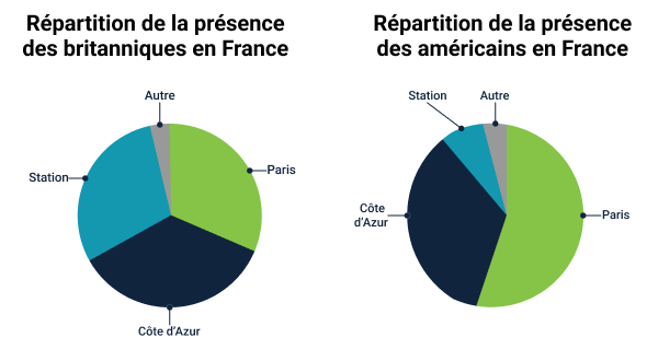 Répartition géographique de la présence des touristes britanniques vs américains en France